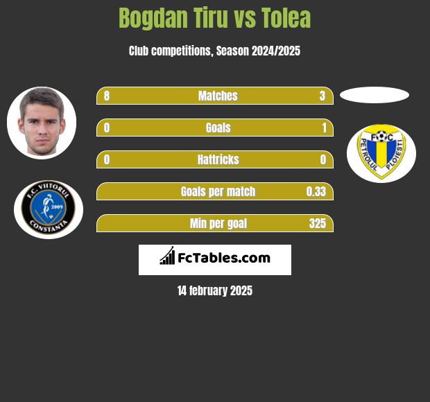 Bogdan Tiru vs Tolea h2h player stats