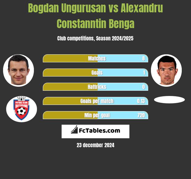 Bogdan Ungurusan vs Alexandru Constanntin Benga h2h player stats