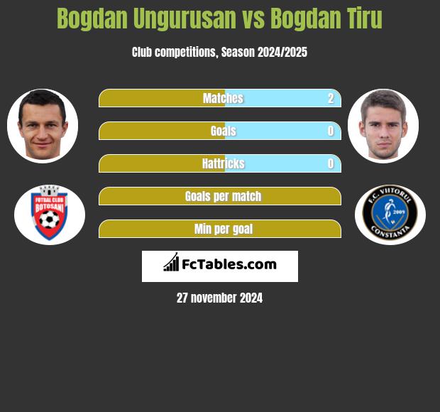 Bogdan Ungurusan vs Bogdan Tiru h2h player stats