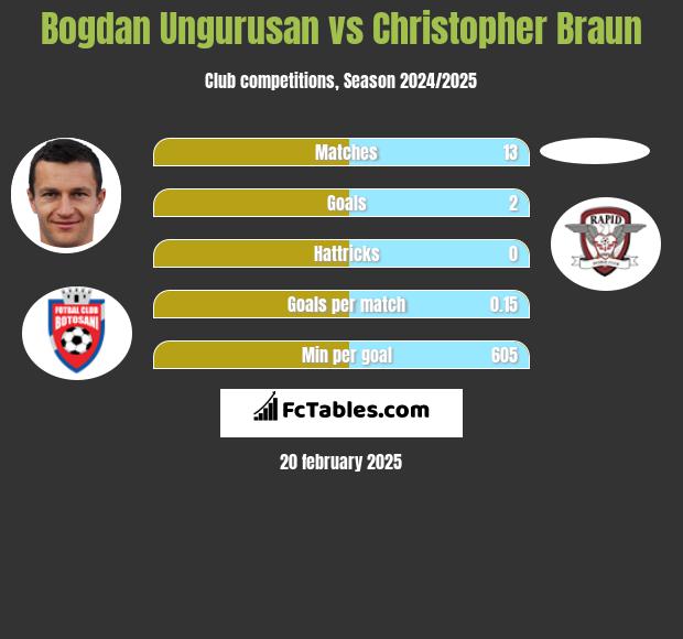 Bogdan Ungurusan vs Christopher Braun h2h player stats