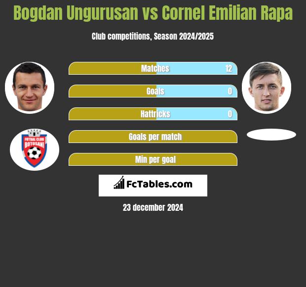 Bogdan Ungurusan vs Cornel Emilian Rapa h2h player stats