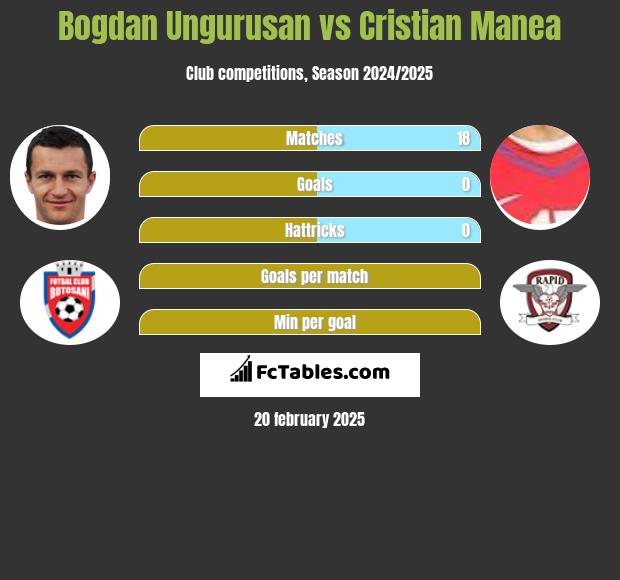 Bogdan Ungurusan vs Cristian Manea h2h player stats