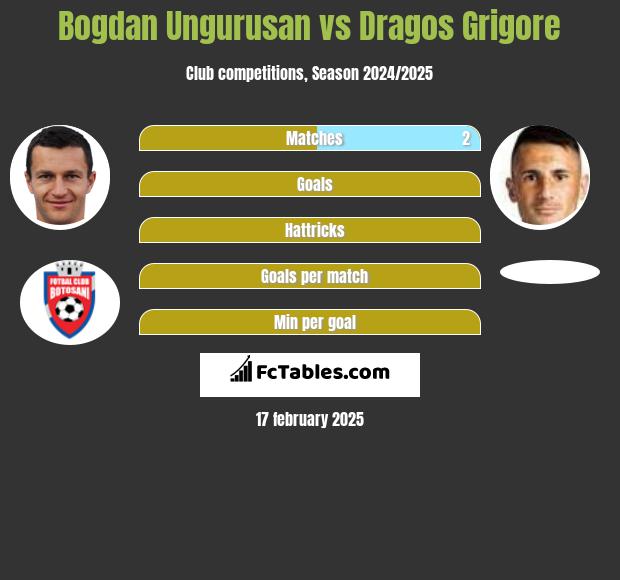 Bogdan Ungurusan vs Dragos Grigore h2h player stats