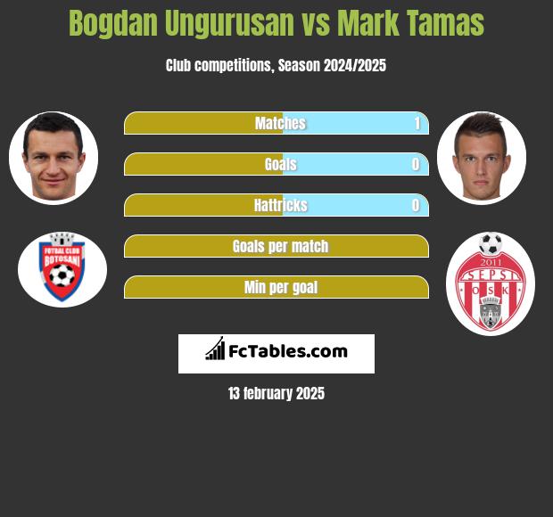 Bogdan Ungurusan vs Mark Tamas h2h player stats