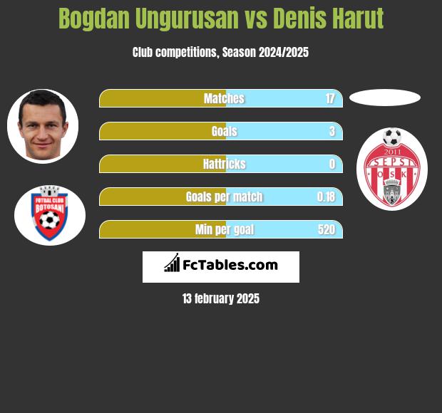 Bogdan Ungurusan vs Denis Harut h2h player stats