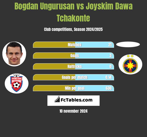 Bogdan Ungurusan vs Joyskim Dawa Tchakonte h2h player stats