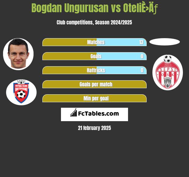 Bogdan Ungurusan vs OteliÈ›Äƒ h2h player stats