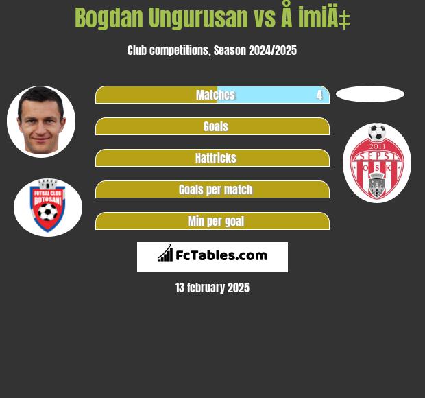 Bogdan Ungurusan vs Å imiÄ‡ h2h player stats