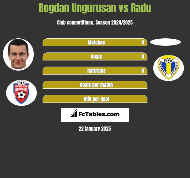 Bogdan Ungurusan vs Radu h2h player stats