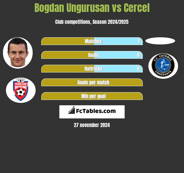 Bogdan Ungurusan vs Cercel h2h player stats