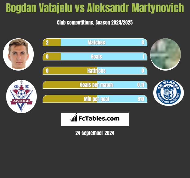 Bogdan Vatajelu vs Aleksandr Martynovich h2h player stats