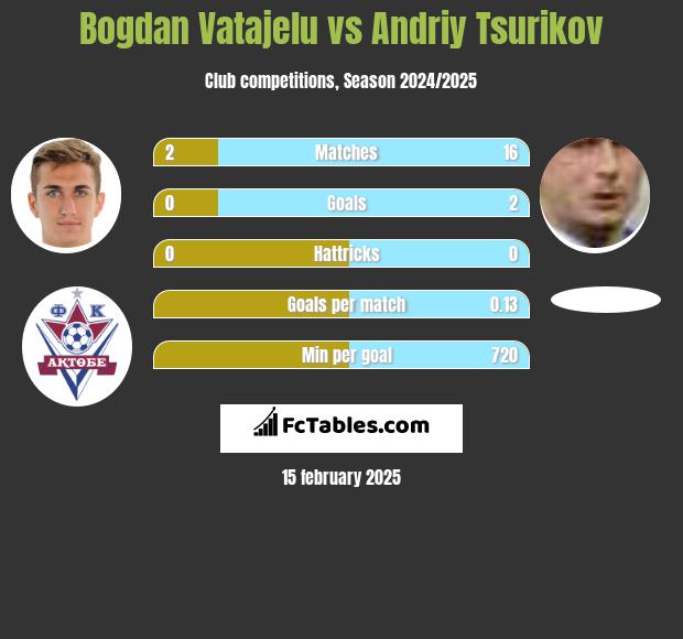 Bogdan Vatajelu vs Andriy Tsurikov h2h player stats