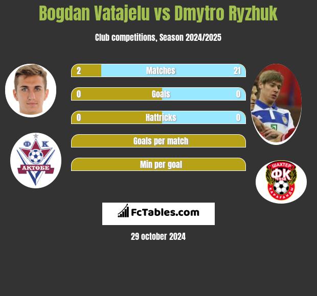 Bogdan Vatajelu vs Dmytro Ryzhuk h2h player stats