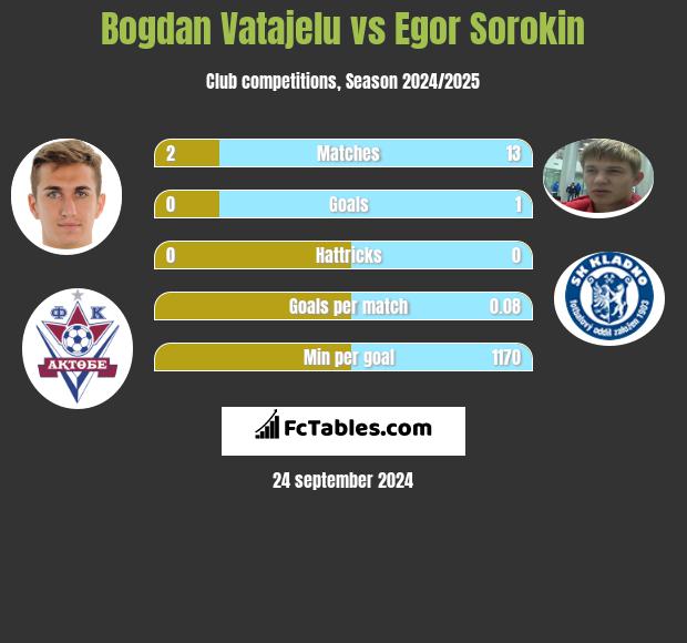 Bogdan Vatajelu vs Egor Sorokin h2h player stats