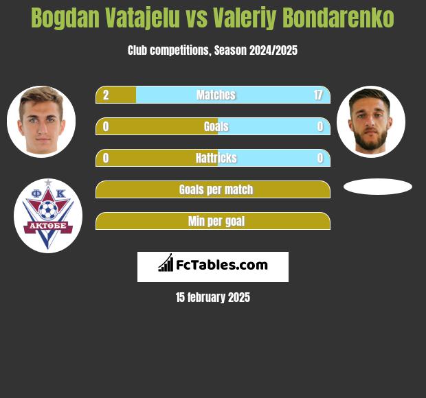 Bogdan Vatajelu vs Valeriy Bondarenko h2h player stats