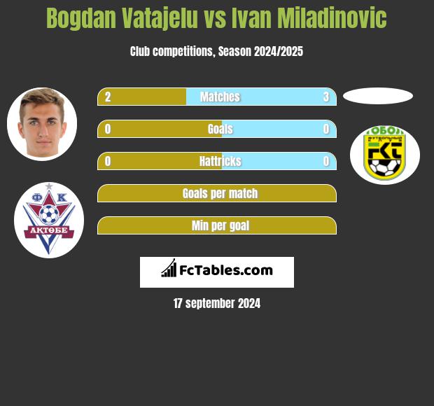 Bogdan Vatajelu vs Ivan Miladinovic h2h player stats