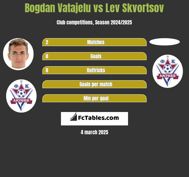 Bogdan Vatajelu vs Lev Skvortsov h2h player stats