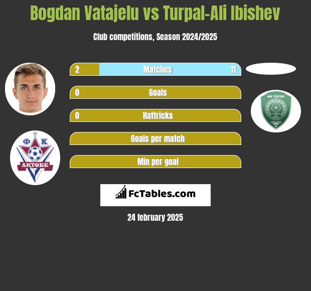 Bogdan Vatajelu vs Turpal-Ali Ibishev h2h player stats