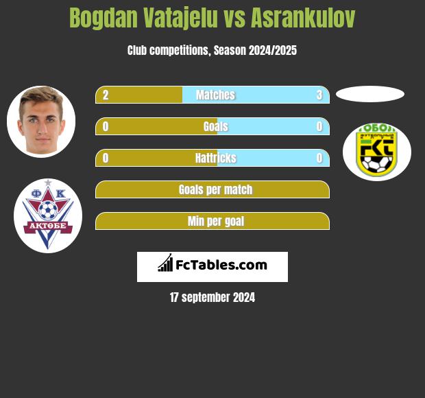 Bogdan Vatajelu vs Asrankulov h2h player stats