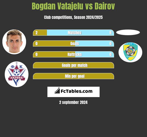 Bogdan Vatajelu vs Dairov h2h player stats