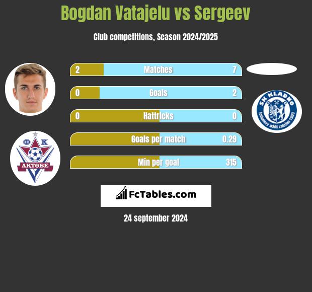 Bogdan Vatajelu vs Sergeev h2h player stats