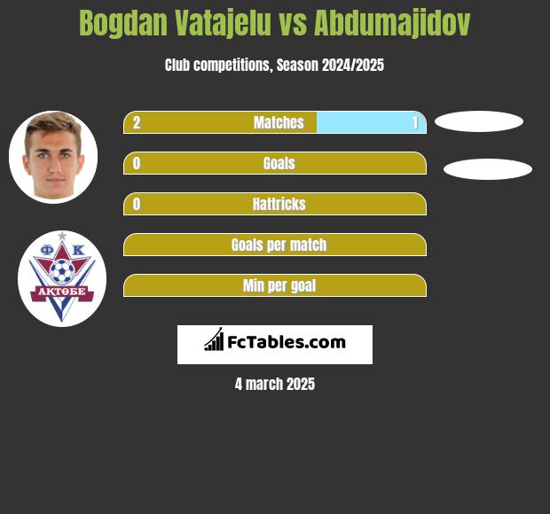 Bogdan Vatajelu vs Abdumajidov h2h player stats