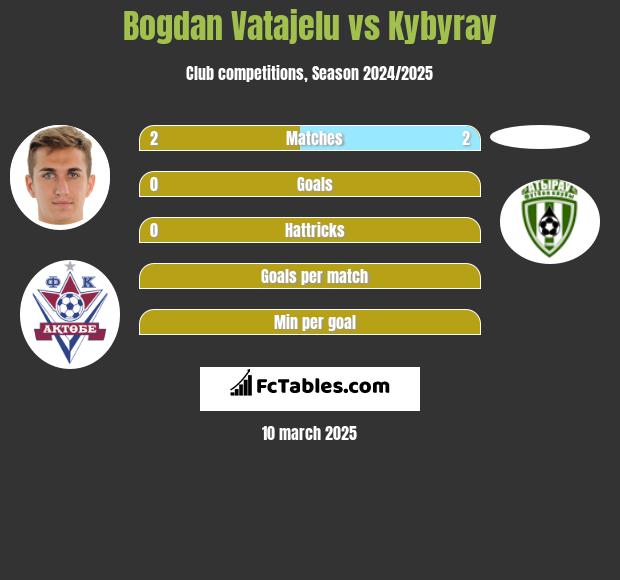 Bogdan Vatajelu vs Kybyray h2h player stats