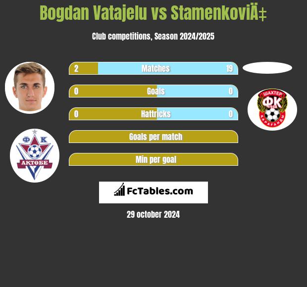 Bogdan Vatajelu vs StamenkoviÄ‡ h2h player stats