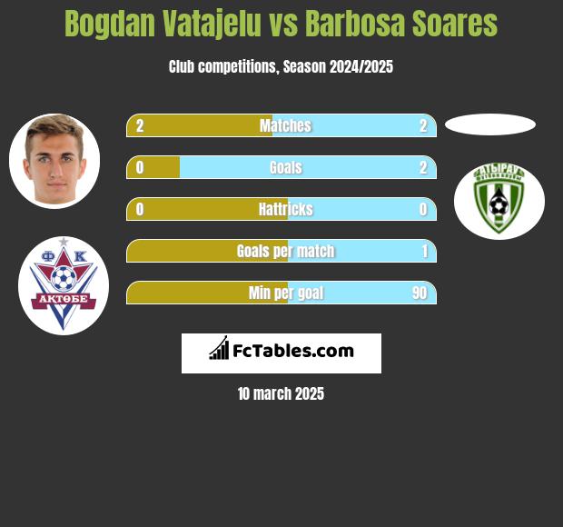 Bogdan Vatajelu vs Barbosa Soares h2h player stats