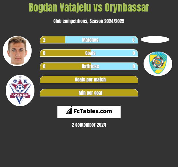 Bogdan Vatajelu vs Orynbassar h2h player stats