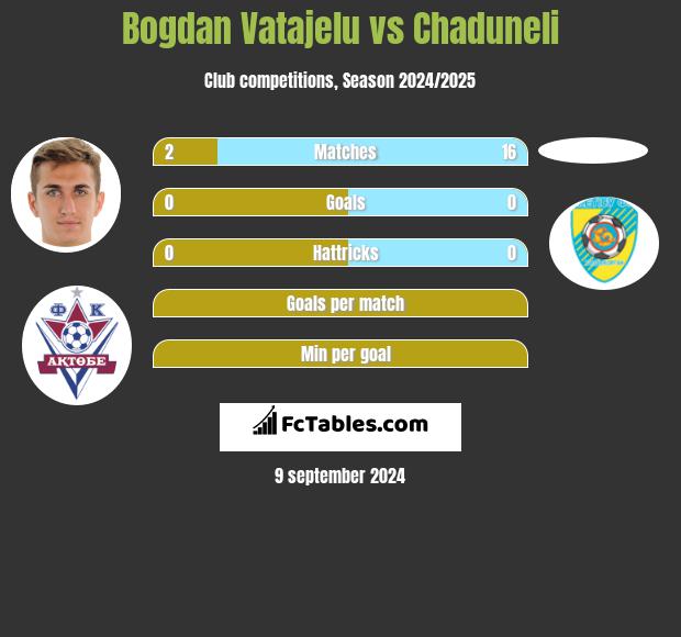 Bogdan Vatajelu vs Chaduneli h2h player stats