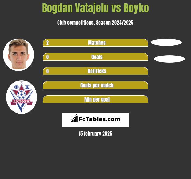 Bogdan Vatajelu vs Boyko h2h player stats