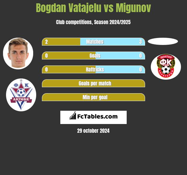 Bogdan Vatajelu vs Migunov h2h player stats