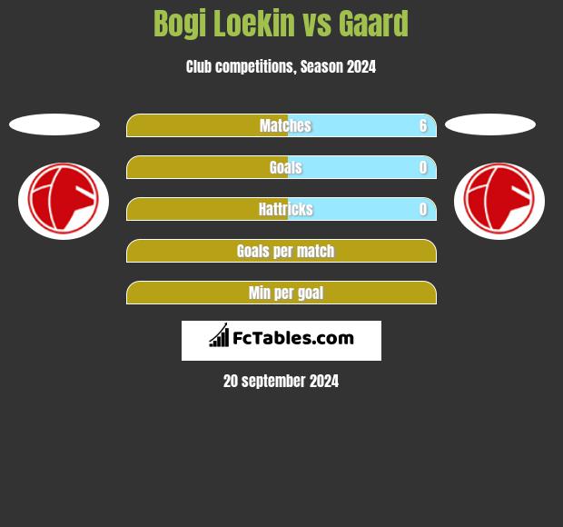 Bogi Loekin vs Gaard h2h player stats