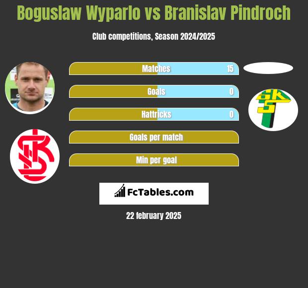 Bogusław Wyparło vs Branislav Pindroch h2h player stats