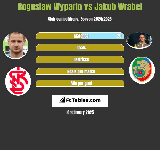 Bogusław Wyparło vs Jakub Wrąbel h2h player stats