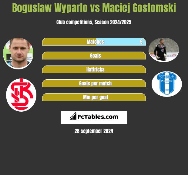 Boguslaw Wyparlo vs Maciej Gostomski h2h player stats