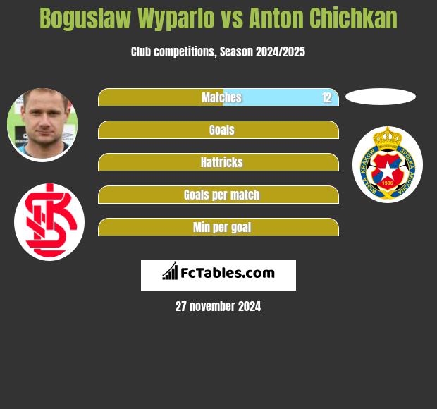 Bogusław Wyparło vs Anton Chichkan h2h player stats