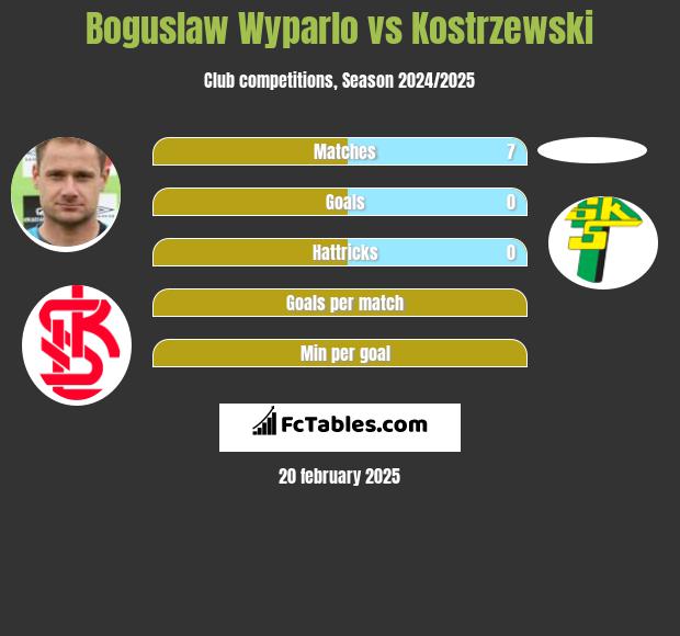 Bogusław Wyparło vs Kostrzewski h2h player stats