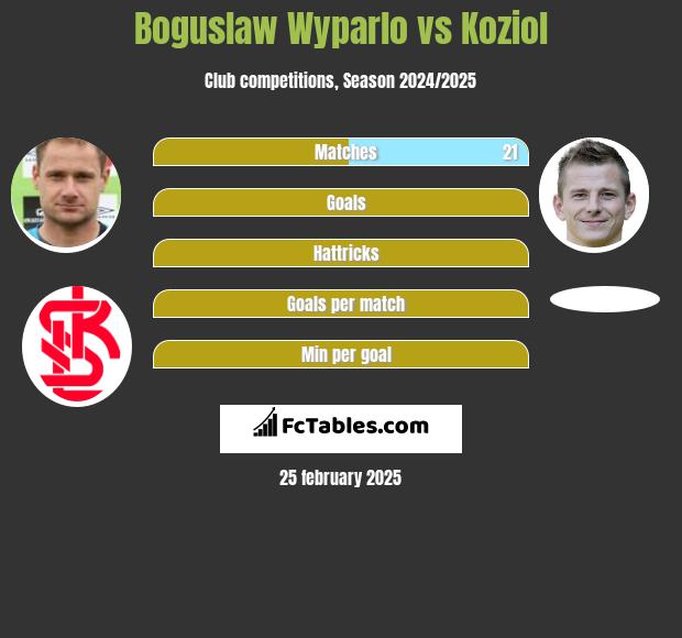 Boguslaw Wyparlo vs Koziol h2h player stats