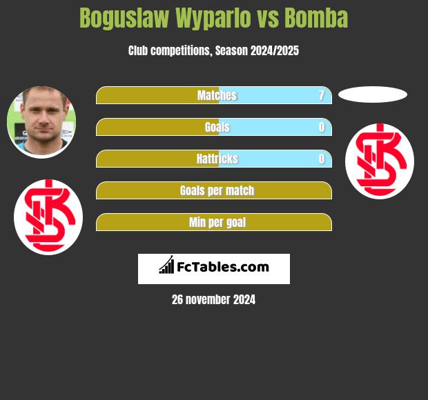 Bogusław Wyparło vs Bomba h2h player stats