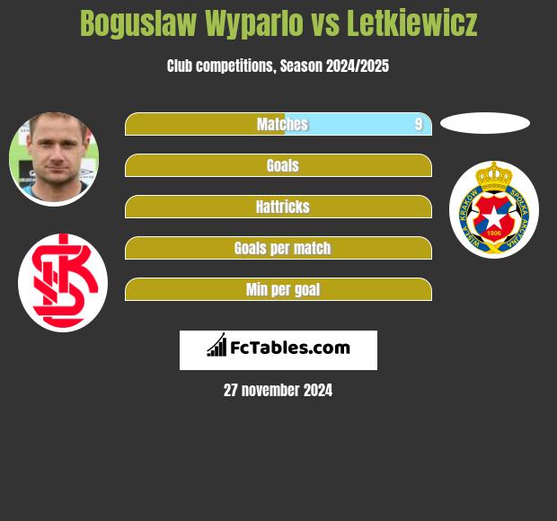 Bogusław Wyparło vs Letkiewicz h2h player stats