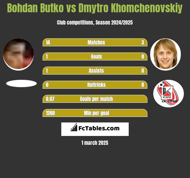 Bohdan Butko vs Dmytro Khomchenovskiy h2h player stats