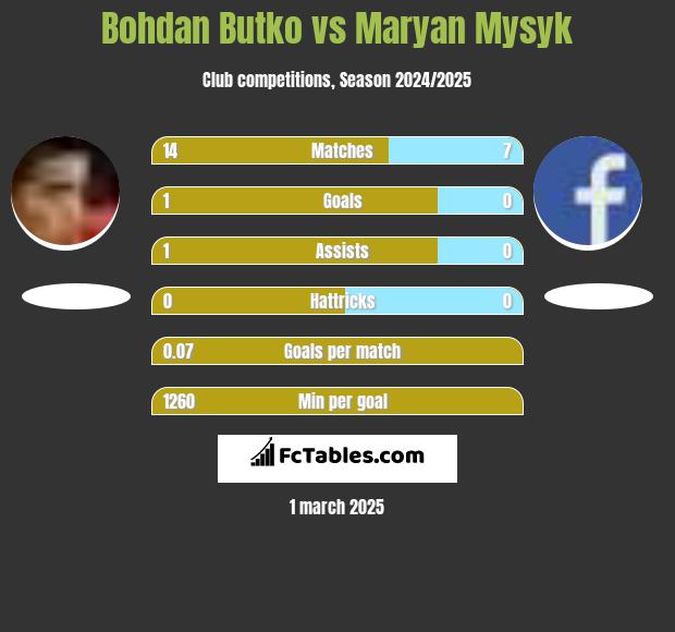 Bohdan Butko vs Maryan Mysyk h2h player stats