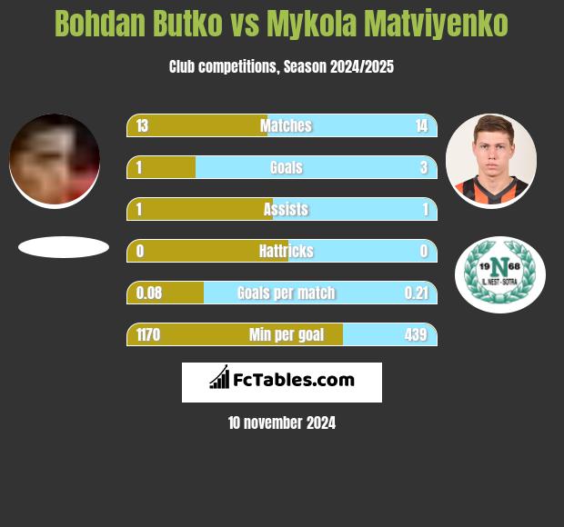 Bohdan Butko vs Mykola Matviyenko h2h player stats