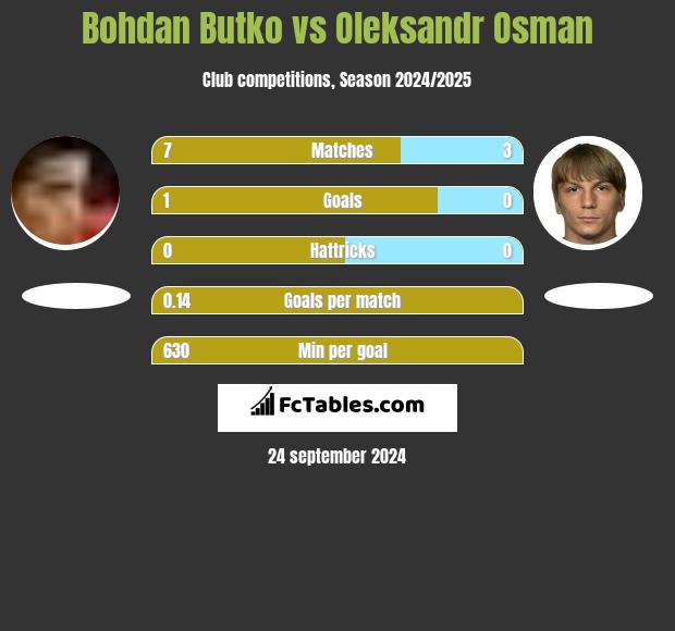 Bohdan Butko vs Oleksandr Osman h2h player stats