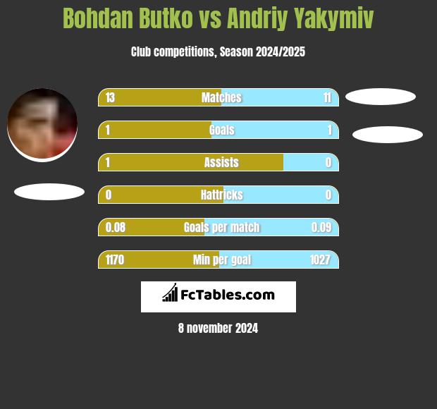 Bohdan Butko vs Andriy Yakymiv h2h player stats