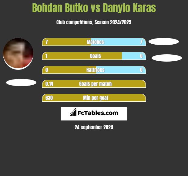 Bohdan Butko vs Danylo Karas h2h player stats