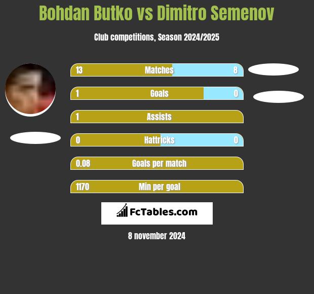 Bohdan Butko vs Dimitro Semenov h2h player stats