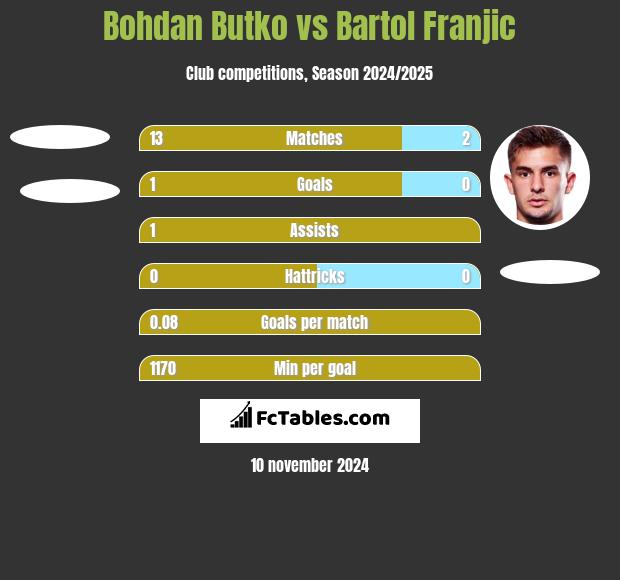 Bohdan Butko vs Bartol Franjic h2h player stats